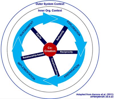 Understanding implementation research collaborations from a co-creation lens: Recommendations for a path forward